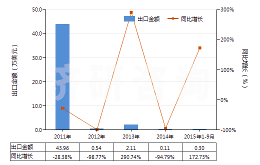 2011-2015年9月中國(guó)生長(zhǎng)激素及其衍生物和結(jié)構(gòu)類似物(HS29371100)出口總額及增速統(tǒng)計(jì)